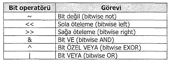 Bit operatörleri Bit operatörleri bit düzeyinde işlem yapan operatörlerdir; yani sayıları bir bütün olarak değil, bit bit ele alarak isleme sokarlar.