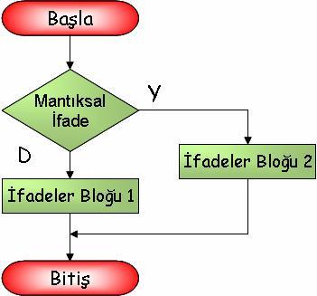 clear a=input ('Bir sayı giriniz :'); if a<50 s=a*5; else s=a/5; s elseif deyimi: elseif deyiminin genel yazım biçimi, if mantıksal ifade1 deyimler bloğu 1 elseif mantıksal ifade2 deyimler bloğu 2