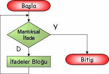 while ile kurulan döngülerde üç temel unsur vardır. Yrd.Doç.Dr. Tarkan SANDALCI 1. while döngüsü işletilmeden önce başında döngü değiş 2. while döngüsü içinde iç içe if ve for yapıları da kullan 3.