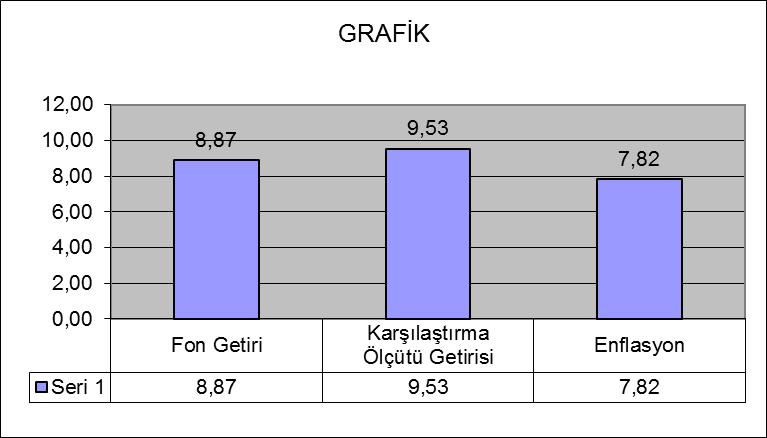 Fonun Performansına İlişkin Bilgiler : Topla m Getiri (%) Karşılaştırma Ölçütünün Getirisi /Eşik Değer (%) Enflasyon Oranı (%) Portföyün Zaman İçinde Standart Sapması % Karşılaştırma Ölçütünün