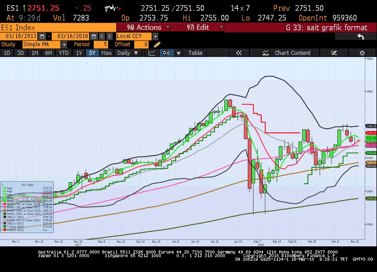 Majör Endeksler içerisinde yer alan Dow Jones Sanayi Endeksi 115 puan 0,47% oranında değer kazanarak 24.873,66 puandan günü kapatırken, S&P 500 Endeksi 0,08% oranında değer kaybetmiş ve 2,747.