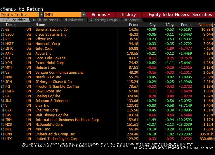 Sahip Şirketler Dow Jones