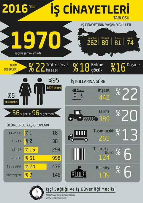 28 BASINDA İSG İŞÇİ SAĞLIĞI VE İŞ GÜVENLİĞİ MECLİSİ NE GÖRE 2016 YILINDA 1970 İŞÇİ ÇALIŞIRKEN YAŞAMINI YİTİRDİ VE TÜRKİYE TARİHİNDE EN ÇOK İŞÇİ ÖLÜMÜ GEÇEN YIL GERÇEKLEŞMİŞ OLDU İşçi Sağlığı ve İş