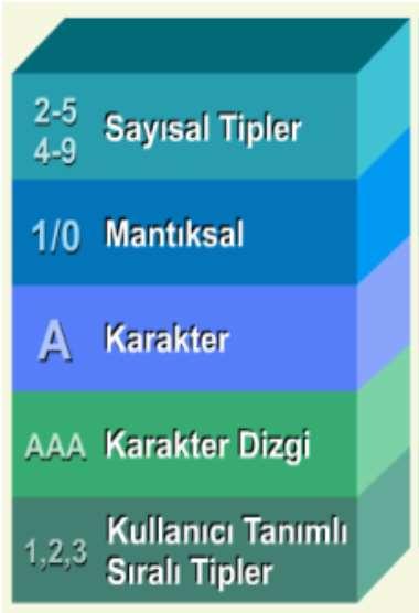 İlkel Veri Tipleri (Primitive) Karakter, katar Tipleri (Character, String ) Kullanıcı-tanımlı Sıra Tipleri