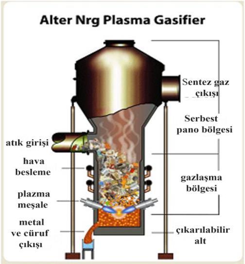 28 4.3.5. Plazma gazlaştırıcı Plazma gazlaştırıcısı olarak Şekil 4.9 ta verilen Alter Nrg Plazma Gazlaştırıcıyı örnek gösterilebilir.