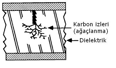 Şekil 5.1 deki boşalma şekline elektrot ile dielektrik malzeme arasındaki sınır yüzeyde boşluk olması durumunda rastlanır.