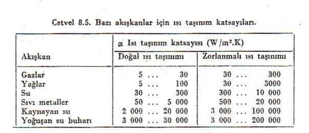 Isı taşınım katsayısı (K); birim yüzey alanından, birim sıcaklık farkında ve birim sürede taşman ısı miktarıdır. Bu katsayı, çeşitli unsurlara bağlı olarak değişir.