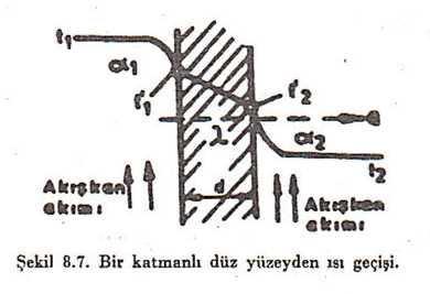 8.1.5 Bileşik Isı Geçişi Uygulamalarda ısı geçişi, çoğunlukla ısı geçiş türlerinin çeşitli kombinasyonlarıyla,