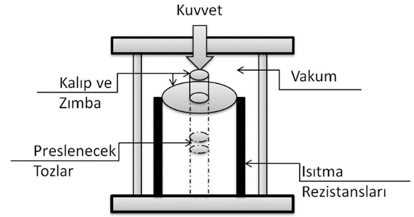 Termal Kararlılığı Arttırılmış Demir Esaslı Ferritik Çelik Tozlarının Sıcak Pres H. Kotan Şekil 1. Sıcak presin şematik gösterimi.