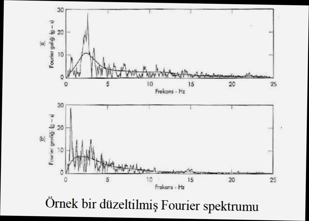 Düzleştirilmiş Fourier genlik spektrumları Bir yer hareketinin frekans içeriğini kabaca da olsa temsil eden kullanışlı bir parametre baskın periyottur (T p ).