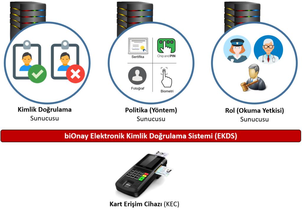 Şekil-4: bionay Elektronik Kimlik Doğrulama Sistemi (EKDS) o Kimlik Doğrulama Sunucusu (KDS) Bu sunucu yazılımı sayesinde KEC ile gerçekleşen kimlik doğrulama işlemleri ve üretilen bildirimler (KDB)