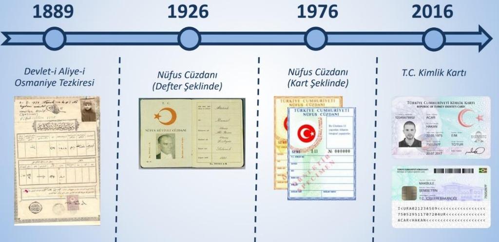 3. Türkiye de Nüfus Cüzdanının Tarihçesi ve Yeni Çipli Kimlik Kartları Ortalama her 40 yılda yeni bir nüfus cüzdanı formatı, gelişen teknolojilere uygun olarak tanımlanmıştır.