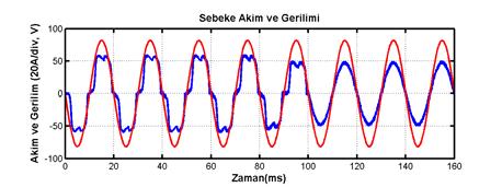 Şekil-4 Şebeke akım (20 A/div, mavi) ve gerilimi Şekil-3 Histerezis akım kontrol yöntemi Filtre giriş reaktöründeki akım, histerezisin üst limitini aştığı taktirde, reaktör negatif gerilime maruz