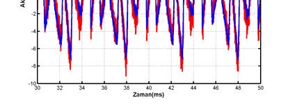 Gerek simülasyonlarda gerekse uygulamada kullanılan sistem parametreleri ise aşağıdaki çizelgede verilmektedir.