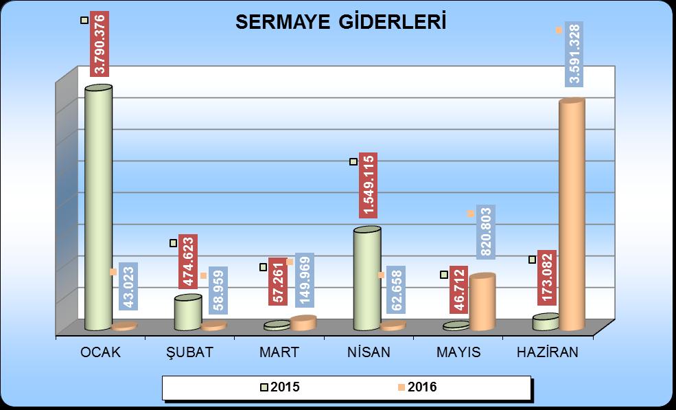 05. Sermaye Giderleri 2016 Yılı Ocak-Haziran döneminde; köprülü kavşak proje yapımları, asfalt alımı ve serimi, stabilize serimi, park ve bahçe yapımı, tretuvar yapımı gibi yatırım giderlerimizin yer