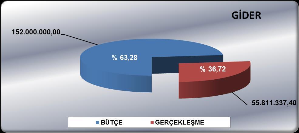 A. BÜTÇE GİDERLERİ Yılın ilk altı aylık bu döneminde geçen yıla göre belediyemizin bütçe giderleri %13 oranında artış göstererek 55.811.337,40.-TL olarak gerçekleşmiştir.