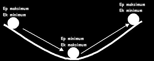 Enerjinin Korunumu Yerden belirli bir yükseklikte bulunan bir cisim serbest bırakıldığında yere doğru düşecektir.