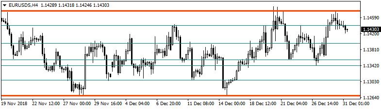 EURO/DOLAR Geçtiğimiz hafta ve bu haftanın ilk 2 günü noel tatili sebebiyle küresel piyasaların genel olarak kapalı olması küresel likiditenin düşük seyretmesine neden oluyor.