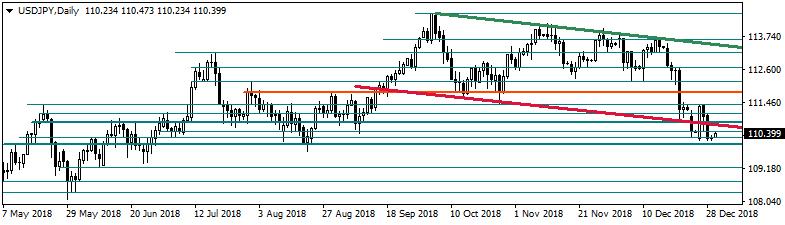 Brent Petrol Bu yıl %20 ye yakın değer kaybeden Brent petrol yılın son gününde 50,0$ üzerinde kalmaya çalışıyor.