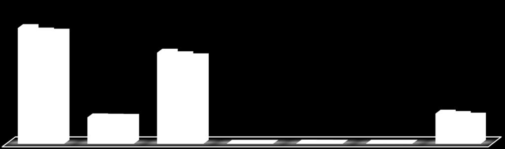 1 1 1 5 4 3 3 3 3 498 491 488 568 542 512 1.711 1.663 1.624 2.171 2.106 2.