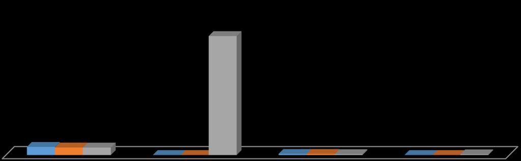 Grafik-4 İşçilerin Kadro Dağılımı 2016 Yılı 2017 Yılı 2018 Yılı 2.