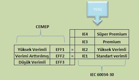 Fakat IE4 verim sınıfı ürünlerin ticari olarak kullanımı henüz mümkün değildir.