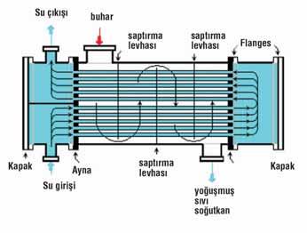 KONDENSER: Kondenser kompresörden çıkan kızgın buhar halindeki soğutucu akışkanın içerisindeki ısıyı atarak ideal çevrimde sabit basınç ve sıcaklık altında doymuş sıvı haline dönüşmesini sağlar.