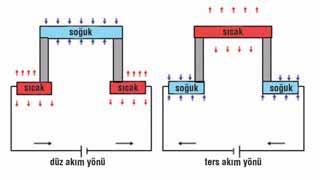 Seebeck devresiyle ısının dışarıya atılması (sistemin soğutulması) Termoelektrik modül, Peltier etkisi veya Seebeck etkisi ortaya çıkarabilecek şekilde çalıştırılabilir.