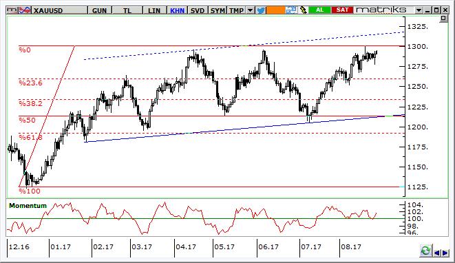 Altın Teknik Analizi Ons altın fiyatları ABD tahvil faizlerindeki gevşemeden ve zayıf dolardan destek bulmaya devam ediyor. Bununla beraber 1.290 1.