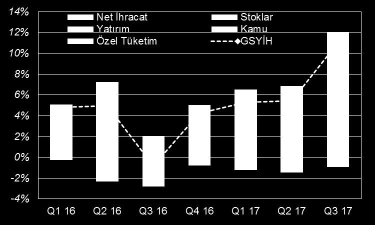 Saat 10:00 da 2017 yılının son çeyreğine ilişkin GSYH verileri açıklanacak.