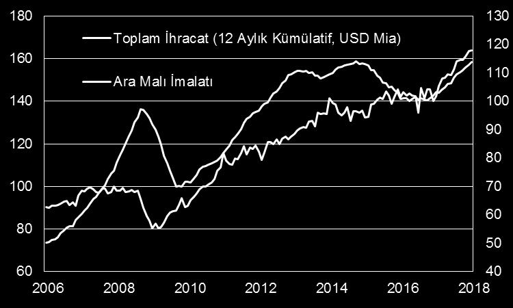 Şekil 3: 16 aydır aralıksız artan ihracatta Şubat ayı rekoru kırıldı. Kaynak: TÜİK, Ziraat.