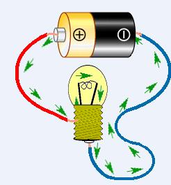 Elektrik Devresi Elektrik akımını meydana getiren elektronlar, elektrik devresinden geçerek alıcıda başka bir enerjiye dönüşür.