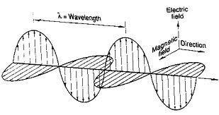 Dalga Boyu Band Genişliği - Peryod Wavelength: The distance between repeating units of the propagation wave İşaretin 1 saniyedeki tekrarlama (cycle-saykıl) sayısıdır. Birimi Hertz dir.