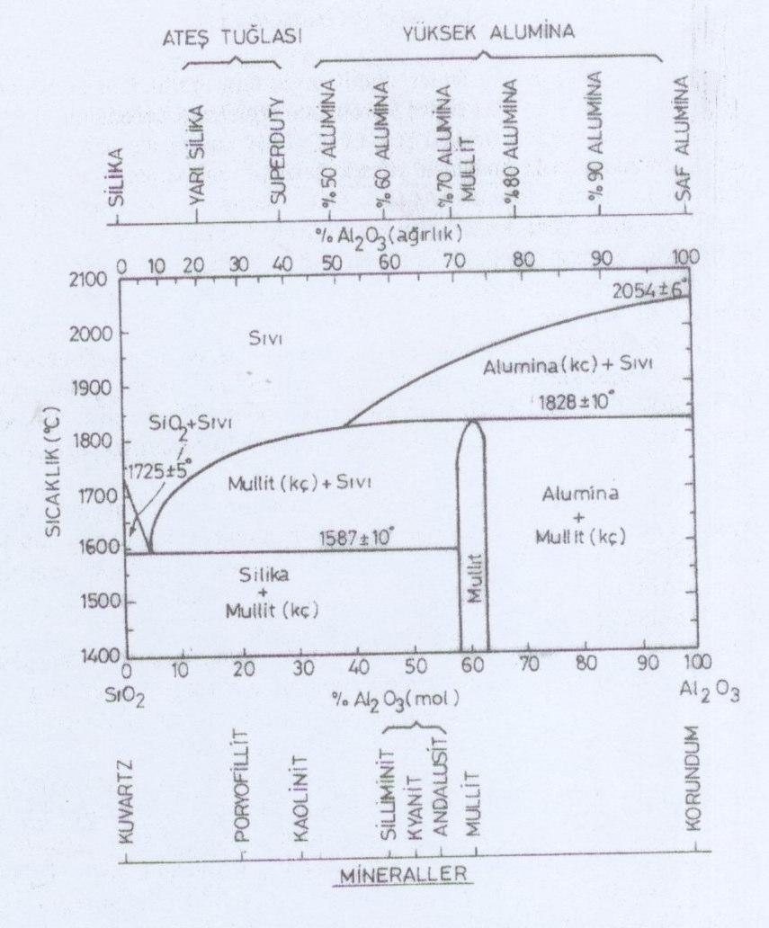 Şekil 3.4: Al 2 0 3 -SiO 2 ikili faz diyagramı [24]. 3.2.6 Zirkon-Zirkonya Zirkon (ZrSiO 4 ) tetragonal silikat yapısındadır.