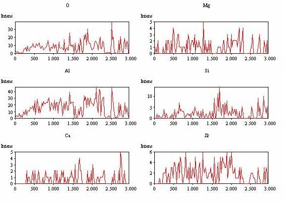 a Element (1) Ağırlıkça (%) (2) Ağırlıkça (%) (3) Ağırlıkça (%) (4) Ağırlıkça (%) O 64,867 64,453 62,681 61,626 Mg 0,107 0,128 0,195 0,274 Al 25,154 19,577 24,774 21,860 Si 3,248 7,644 3,466 6,081 Ca