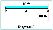 Moment = = 100 lb. 10 ft = 1000 ft-lb.