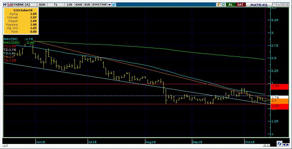 Şirketler Teknik Analiz Görünümü Yapı Kredi Bankası 9 Kodu Son 1G Değ. Yab. % 3A Ort.H Pivot 1.Destek 2.Destek 1.Direnç 2.Direnç YKBNK 1.