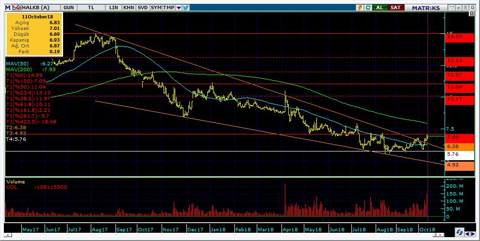 Şirketler Teknik Analiz Görünümü Halkbank 11 Kodu Son 1G Değ. Yab. % 3A Ort.H Pivot 1.Destek 2.Destek 1.Direnç 2.Direnç HALKB 6.93 2.
