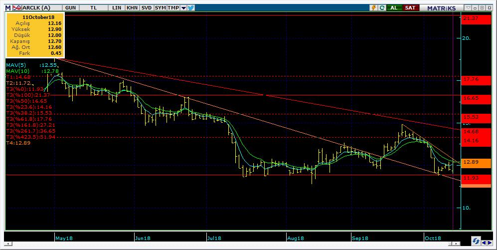 Bugün hareketlenmesi muhtemel hisseler ARCLK 13 Kodu Son Yab. % Pivot 1.Destek 2.Destek 1.Direnç 2.