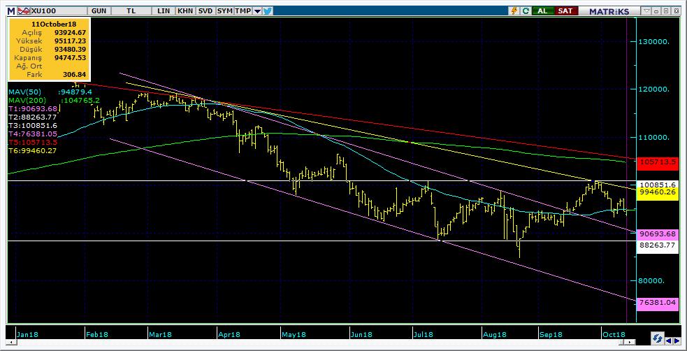 BIST 100 Teknik Analiz Görünümü Destek Direnç Seviyeleri ve Pivot Değeri Kodu Son Fiyat 1 Gün Pivot 1.Destek 2.Destek 1.Direnç 2.Direnç BIST-100 94,748 0.