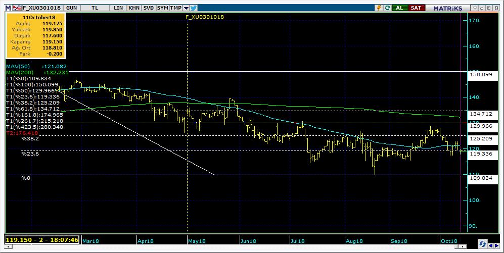 Vadeli Endeks Kontratı Teknik Analiz Görünümü Destek Direnç Seviyeleri ve Pivot Değeri Kodu Son Fiyat 1 Gün Pivot 1.Destek 2.Destek 1.Direnç 2.Direnç F_XU0301018 119.0250-0.27% 118.
