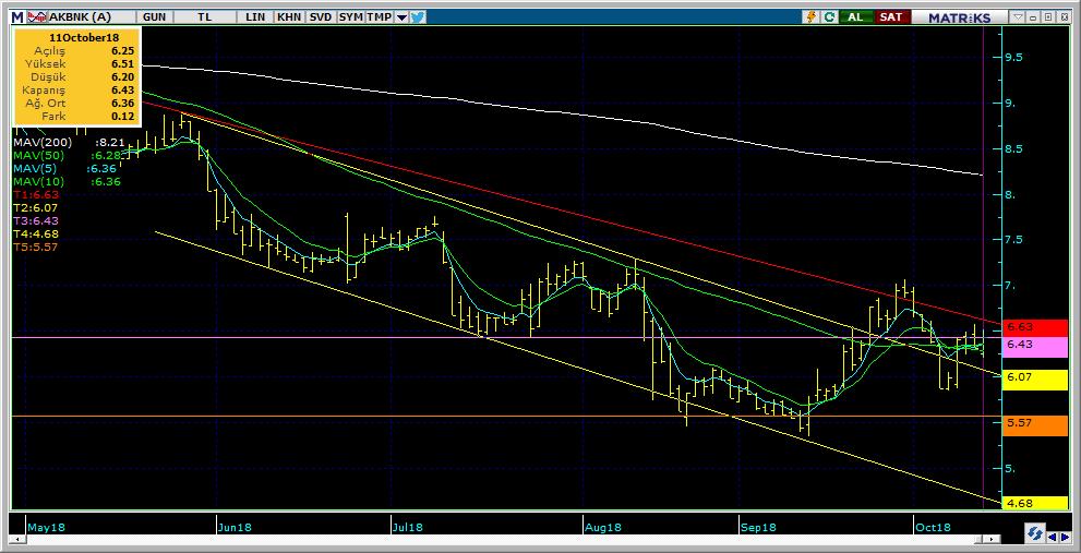 Şirketler Teknik Analiz Görünümü Akbank 8 Kodu Son 1G Değ. Yab. % 3A Ort.H Pivot 1.Destek 2.Destek 1.Direnç 2.Direnç AKBNK 6.43 1.