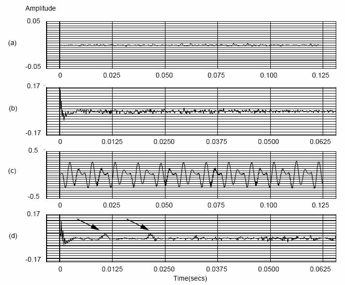 Şekil 4. 8. Sesli ve Sessiz Konuşma Sinyalleri ve Cepstrumları Yukarıdaki şekilde (a) ve (c) sessiz ve sesli konuşma dalgalarını gösterir.