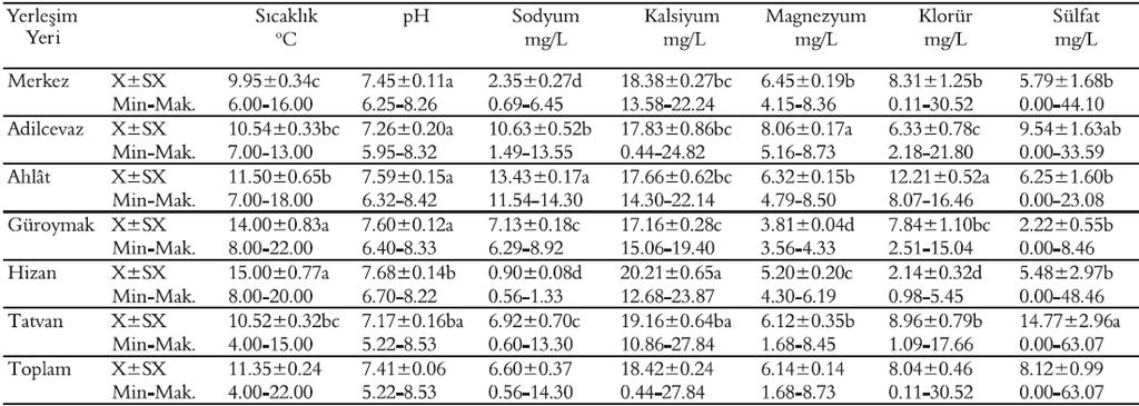 Bitlis ili içme sularının bazı fizikokimyasal analiz sonuçlarının ortalama, minimum ve maksimum değerleri (Alemdar ve diğerleri, 2009).