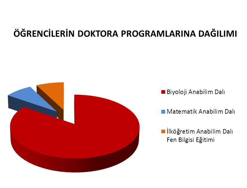 programlarına dağılımı