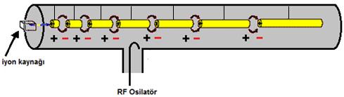 1.1.2.1. Lineer hızlandırıcılar Parçacık hızlandırıcılarının genel anlamda çalışma prensibi şekil 1.1. de görüldüğü gibi elektron, proton gibi yüklü parçacıkları elektrik alan kullanarak yüksek hızlara çıkarmak ve manyetik alan kullanarak demet halinde bir arada tutmaktır.