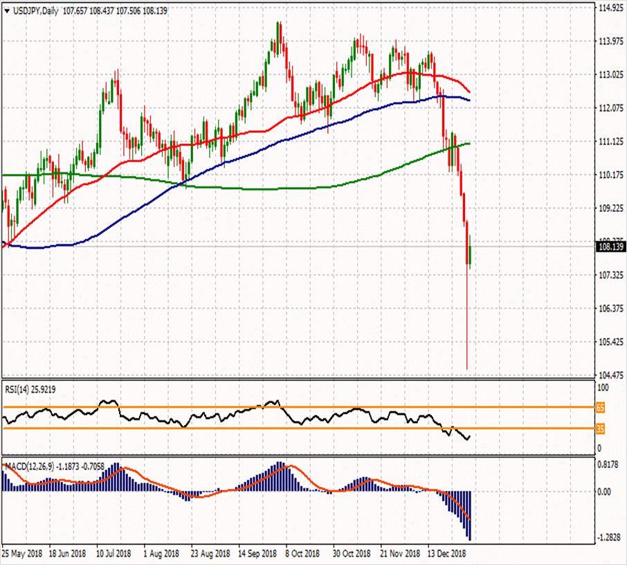 USD/JPY 4 Ocak 2019 Haftanın ikinci direnci Günün ikinci direnci 111.207 113.287 Haftanın ilk direnci 110.483 Haftanın Pivot Noktası Günün ilk direnci 107.677 109.443 107.157 Günün Pivot Noktası 105.