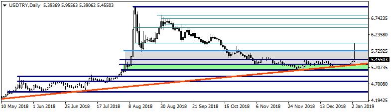 USDTRY Dolar/TL kuru dün 5,2826 ve 5,4146 seviyeleri arasında dalgalanarak günü 5,3969 seviyesinden tamamladı.