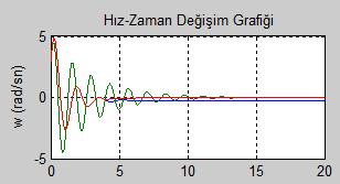 modeli esas alınarak tasarlanmış simülasyon bloğuna yer verilmiştir. Güç sistemine ait simülasyon parametreleri: R=2.4 Hz/ p.