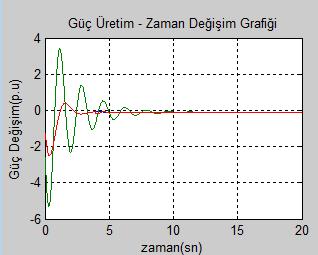 Termik Türbinli Bir Alanlı Güç Sisteminin Bulanık Şekil 5: Durum 6 için İlk hız kontrol, PI kontrolör ve BPI kontrollü Şekil 5: Durum 5 için İlk hız kontrol, PI kontrolör ve BPI kontrollü sistemlerde